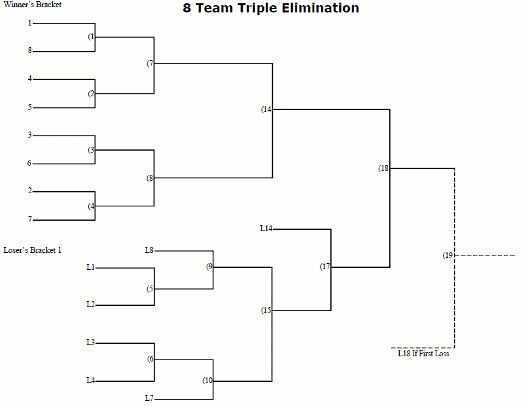 Double-elimination tournament - Wikipedia